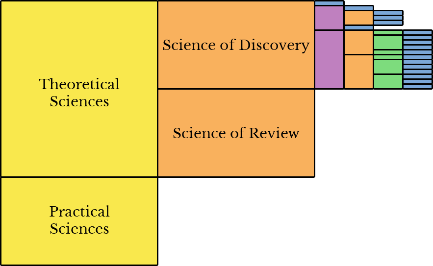 Peirce’s Classification of the Sciences